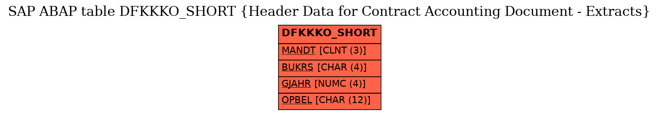 E-R Diagram for table DFKKKO_SHORT (Header Data for Contract Accounting Document - Extracts)