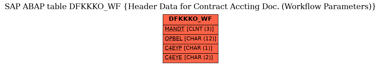 E-R Diagram for table DFKKKO_WF (Header Data for Contract Accting Doc. (Workflow Parameters))