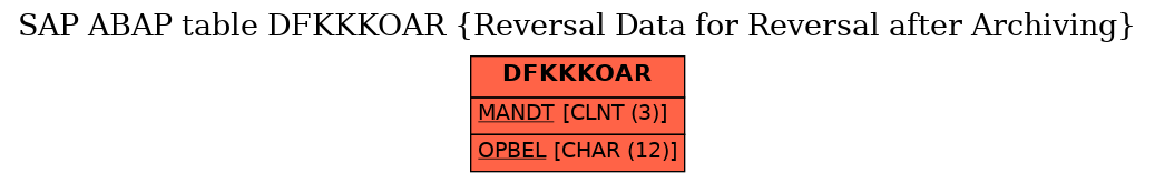 E-R Diagram for table DFKKKOAR (Reversal Data for Reversal after Archiving)