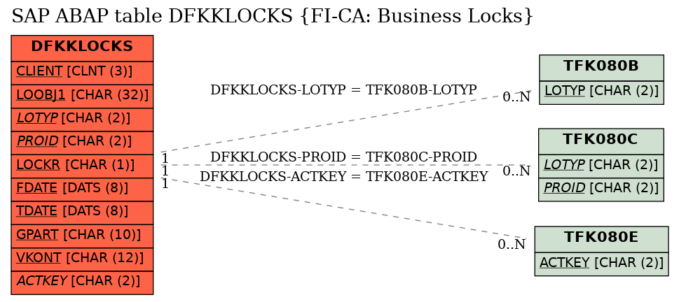 E-R Diagram for table DFKKLOCKS (FI-CA: Business Locks)