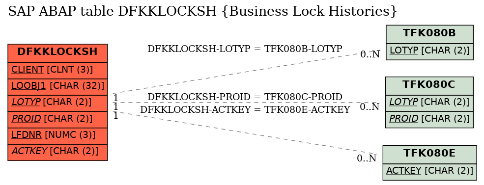 E-R Diagram for table DFKKLOCKSH (Business Lock Histories)