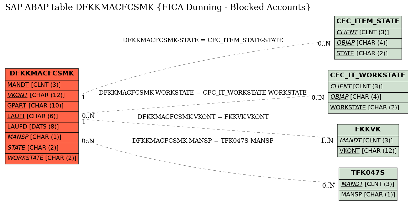 E-R Diagram for table DFKKMACFCSMK (FICA Dunning - Blocked Accounts)