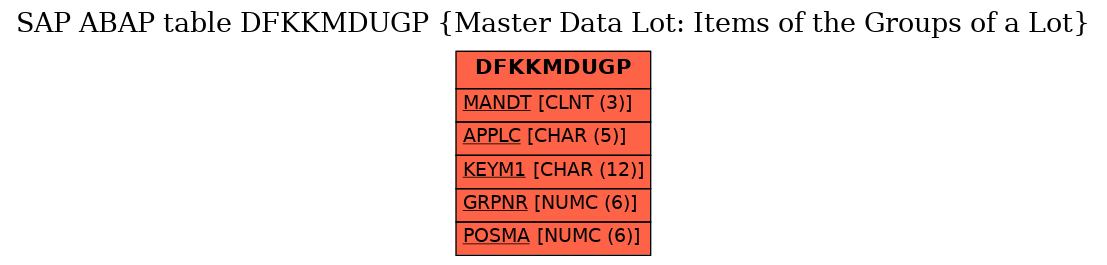 E-R Diagram for table DFKKMDUGP (Master Data Lot: Items of the Groups of a Lot)