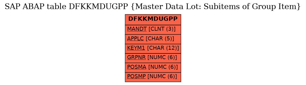 E-R Diagram for table DFKKMDUGPP (Master Data Lot: Subitems of Group Item)