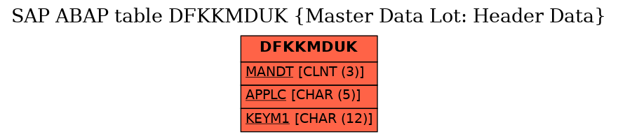 E-R Diagram for table DFKKMDUK (Master Data Lot: Header Data)