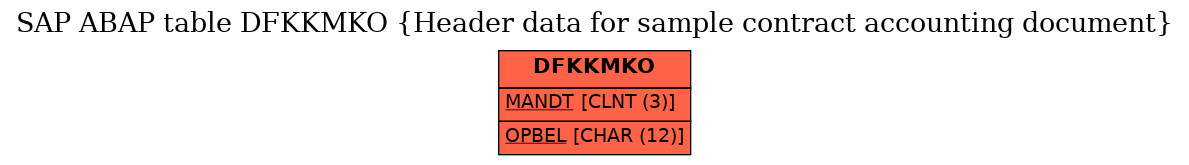 E-R Diagram for table DFKKMKO (Header data for sample contract accounting document)