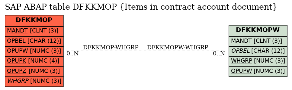 E-R Diagram for table DFKKMOP (Items in contract account document)