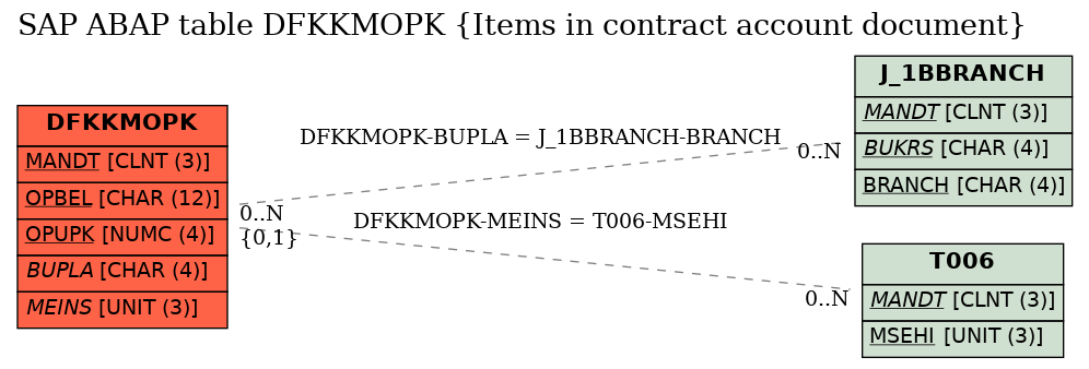 E-R Diagram for table DFKKMOPK (Items in contract account document)