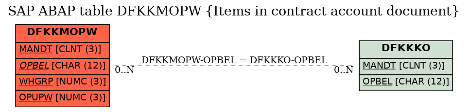 E-R Diagram for table DFKKMOPW (Items in contract account document)