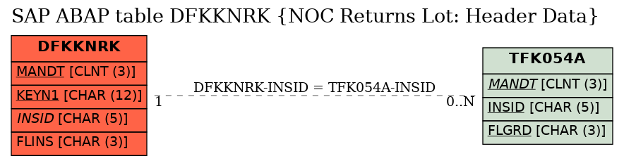 E-R Diagram for table DFKKNRK (NOC Returns Lot: Header Data)