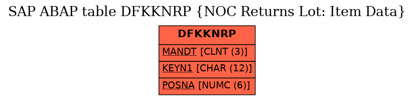 E-R Diagram for table DFKKNRP (NOC Returns Lot: Item Data)