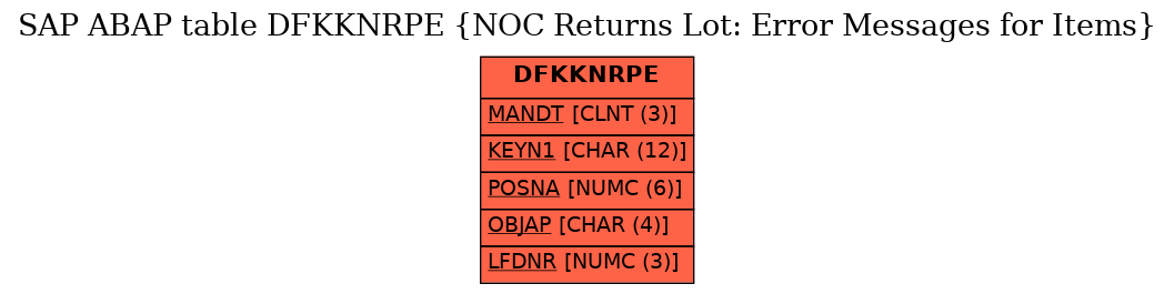 E-R Diagram for table DFKKNRPE (NOC Returns Lot: Error Messages for Items)