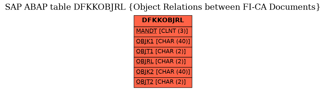 E-R Diagram for table DFKKOBJRL (Object Relations between FI-CA Documents)