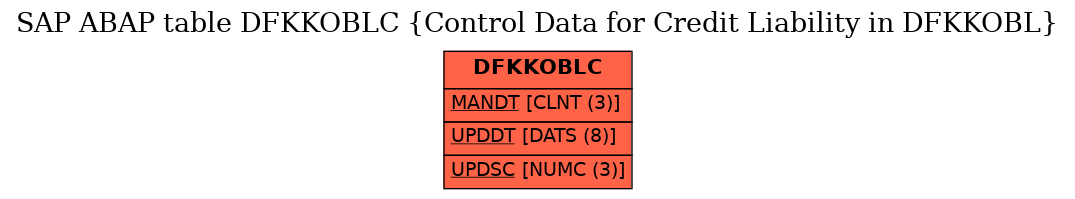 E-R Diagram for table DFKKOBLC (Control Data for Credit Liability in DFKKOBL)