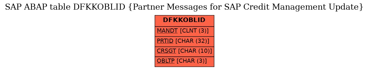 E-R Diagram for table DFKKOBLID (Partner Messages for SAP Credit Management Update)