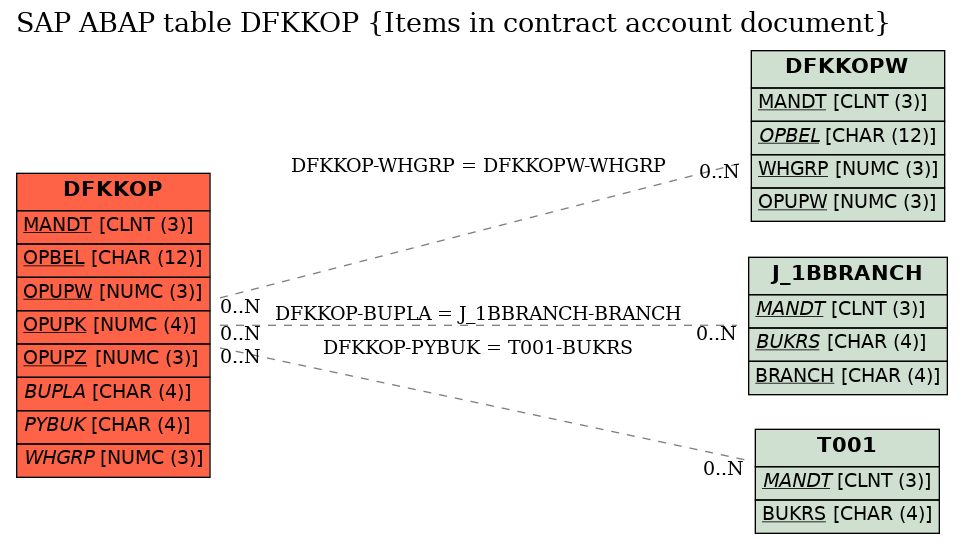 E-R Diagram for table DFKKOP (Items in contract account document)