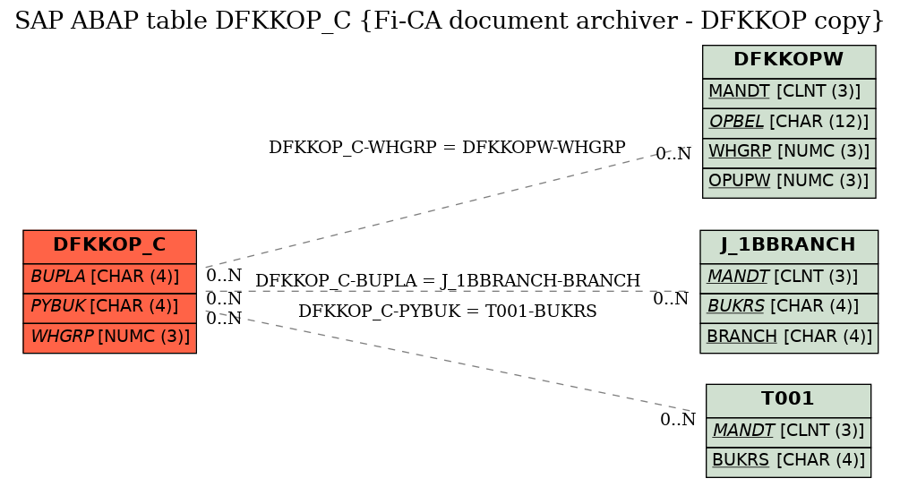 E-R Diagram for table DFKKOP_C (Fi-CA document archiver - DFKKOP copy)