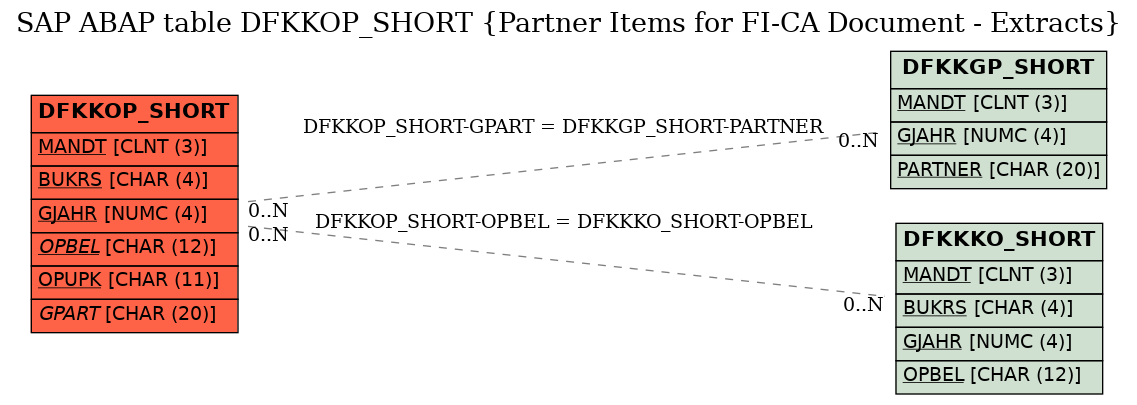 E-R Diagram for table DFKKOP_SHORT (Partner Items for FI-CA Document - Extracts)