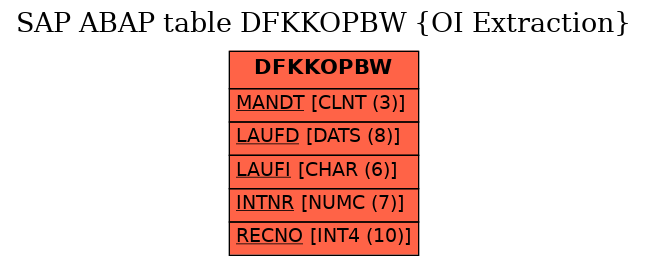 E-R Diagram for table DFKKOPBW (OI Extraction)