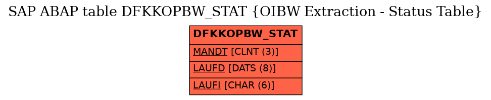 E-R Diagram for table DFKKOPBW_STAT (OIBW Extraction - Status Table)