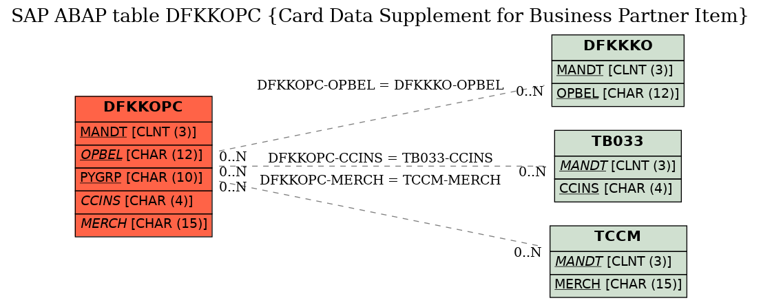 E-R Diagram for table DFKKOPC (Card Data Supplement for Business Partner Item)