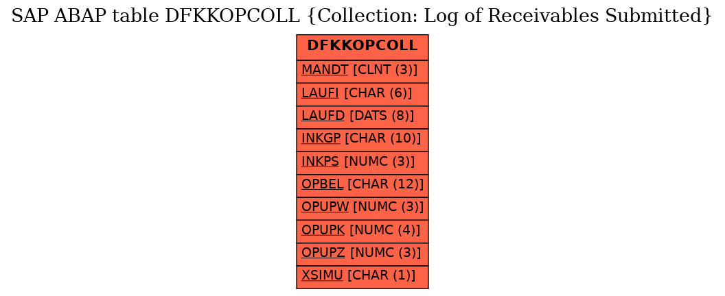 E-R Diagram for table DFKKOPCOLL (Collection: Log of Receivables Submitted)