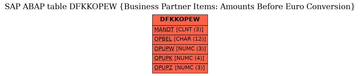 E-R Diagram for table DFKKOPEW (Business Partner Items: Amounts Before Euro Conversion)