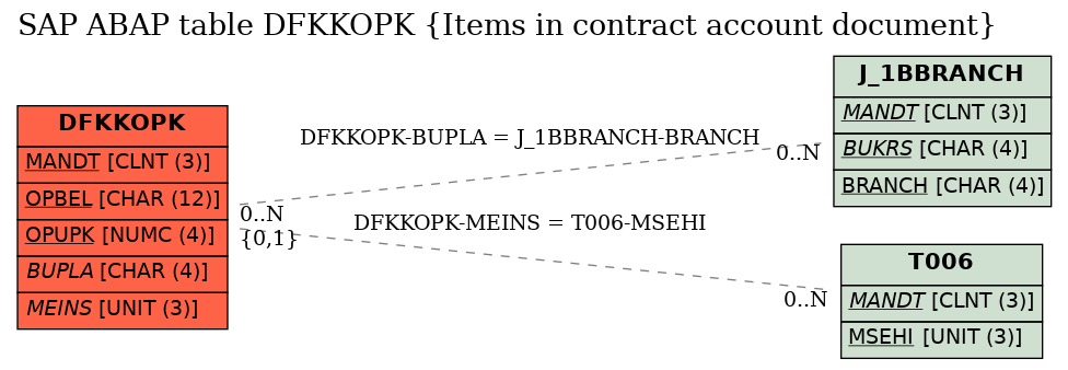 E-R Diagram for table DFKKOPK (Items in contract account document)