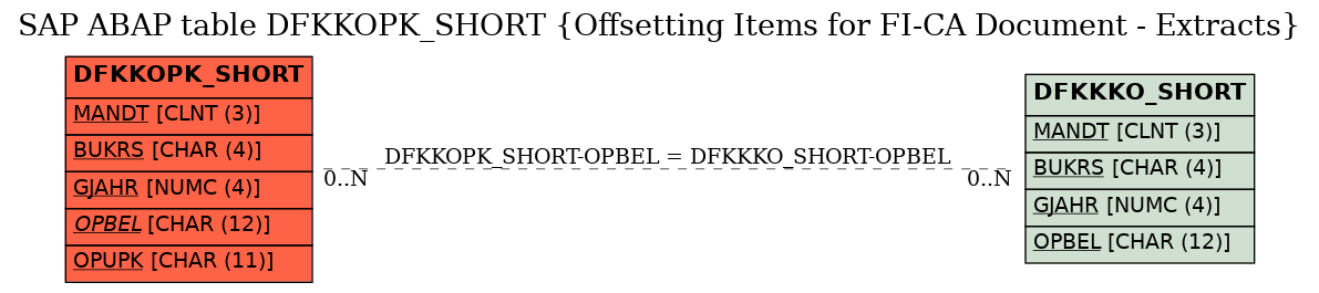 E-R Diagram for table DFKKOPK_SHORT (Offsetting Items for FI-CA Document - Extracts)