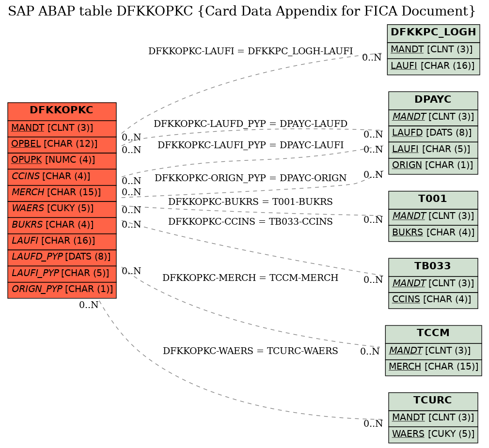 E-R Diagram for table DFKKOPKC (Card Data Appendix for FICA Document)