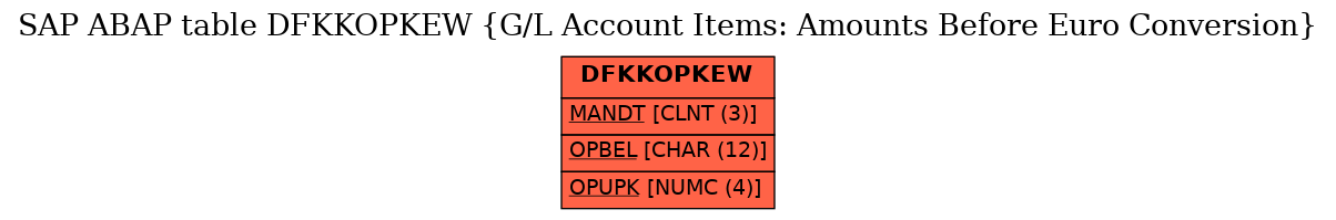 E-R Diagram for table DFKKOPKEW (G/L Account Items: Amounts Before Euro Conversion)