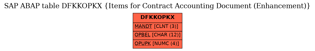 E-R Diagram for table DFKKOPKX (Items for Contract Accounting Document (Enhancement))