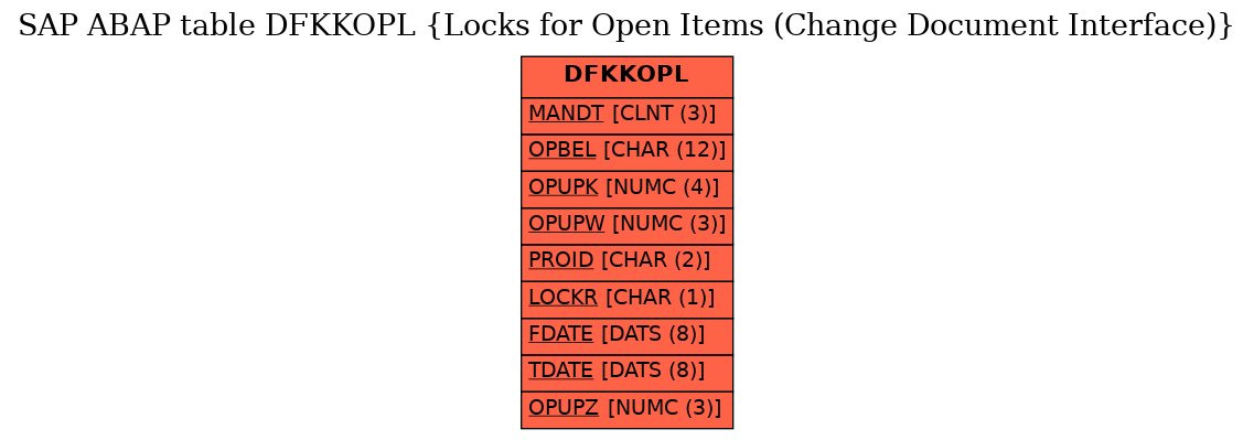 E-R Diagram for table DFKKOPL (Locks for Open Items (Change Document Interface))