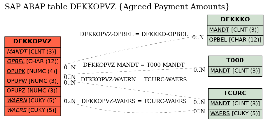 E-R Diagram for table DFKKOPVZ (Agreed Payment Amounts)