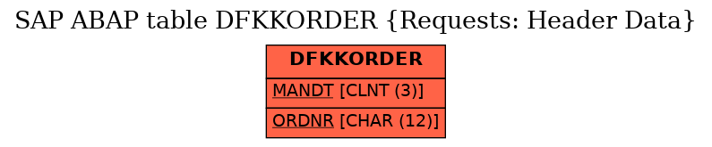 E-R Diagram for table DFKKORDER (Requests: Header Data)