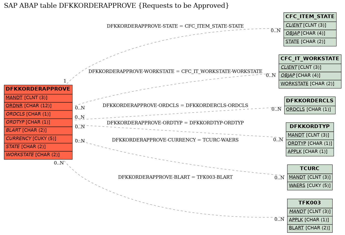 E-R Diagram for table DFKKORDERAPPROVE (Requests to be Approved)