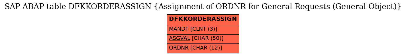 E-R Diagram for table DFKKORDERASSIGN (Assignment of ORDNR for General Requests (General Object))