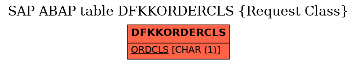 E-R Diagram for table DFKKORDERCLS (Request Class)