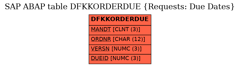 E-R Diagram for table DFKKORDERDUE (Requests: Due Dates)