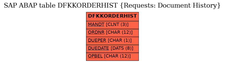 E-R Diagram for table DFKKORDERHIST (Requests: Document History)