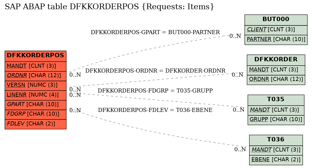 E-R Diagram for table DFKKORDERPOS (Requests: Items)