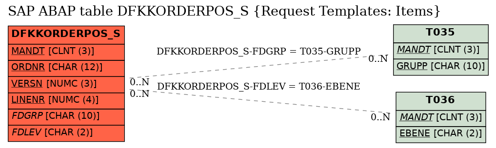 E-R Diagram for table DFKKORDERPOS_S (Request Templates: Items)