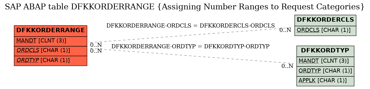 E-R Diagram for table DFKKORDERRANGE (Assigning Number Ranges to Request Categories)