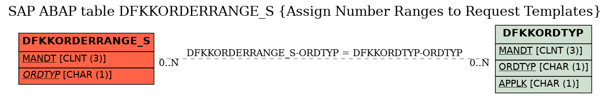 E-R Diagram for table DFKKORDERRANGE_S (Assign Number Ranges to Request Templates)