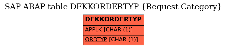 E-R Diagram for table DFKKORDERTYP (Request Category)