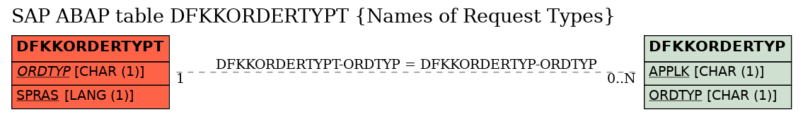 E-R Diagram for table DFKKORDERTYPT (Names of Request Types)