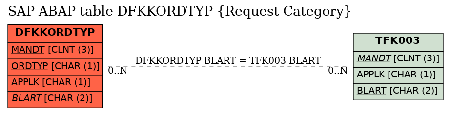 E-R Diagram for table DFKKORDTYP (Request Category)