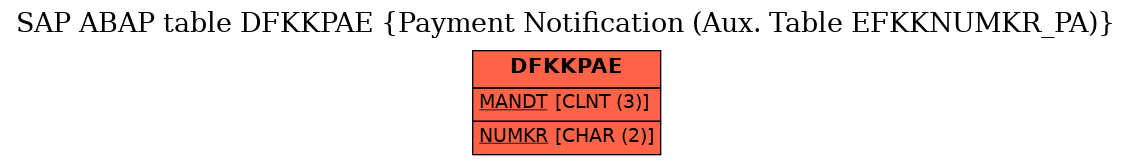 E-R Diagram for table DFKKPAE (Payment Notification (Aux. Table EFKKNUMKR_PA))