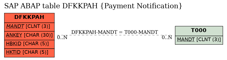 E-R Diagram for table DFKKPAH (Payment Notification)