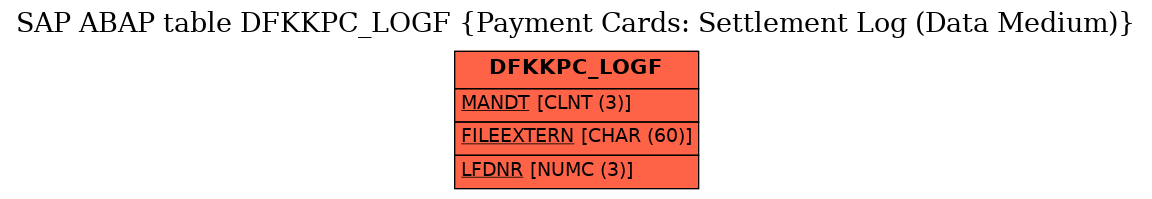 E-R Diagram for table DFKKPC_LOGF (Payment Cards: Settlement Log (Data Medium))